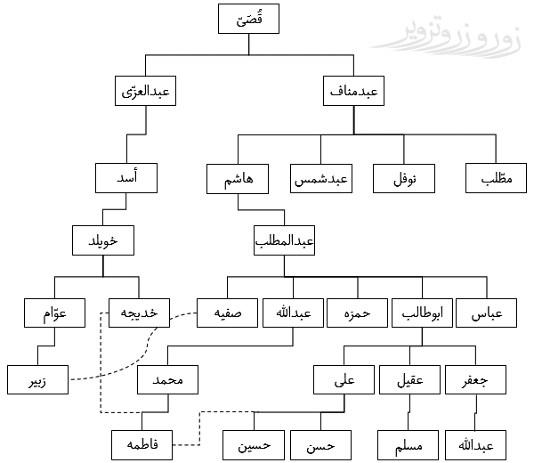 نمودار درختی نسب خاندان قصی » عبدمناف » هاشم » عبدالمطلب » رسول خدا